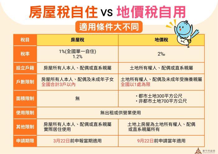 自住優惠別搞混！竹市府提醒房屋稅與地價稅適用差異